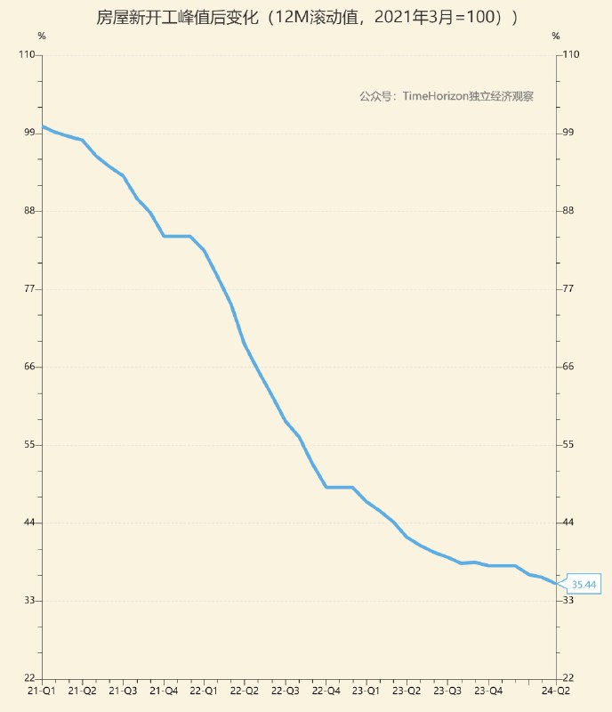 房屋新开工面积和峰值相比，还剩35%，已经卸掉接近三分之二，还没触底迹象