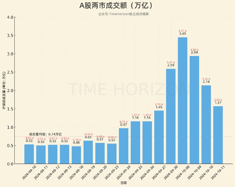 两市成交量变化，老乡怼不动了，从峰值卸掉一半多，从8日的逆天的8.2个西格玛事件，卸回到凡界的2.5，逐渐向正常水平回归
