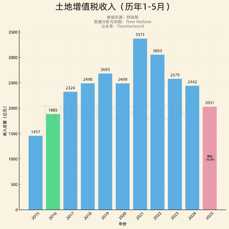 税收中，土地增值税这项与房地产市场息息相关，峰值在2021年形成，与房地产市场完全同步