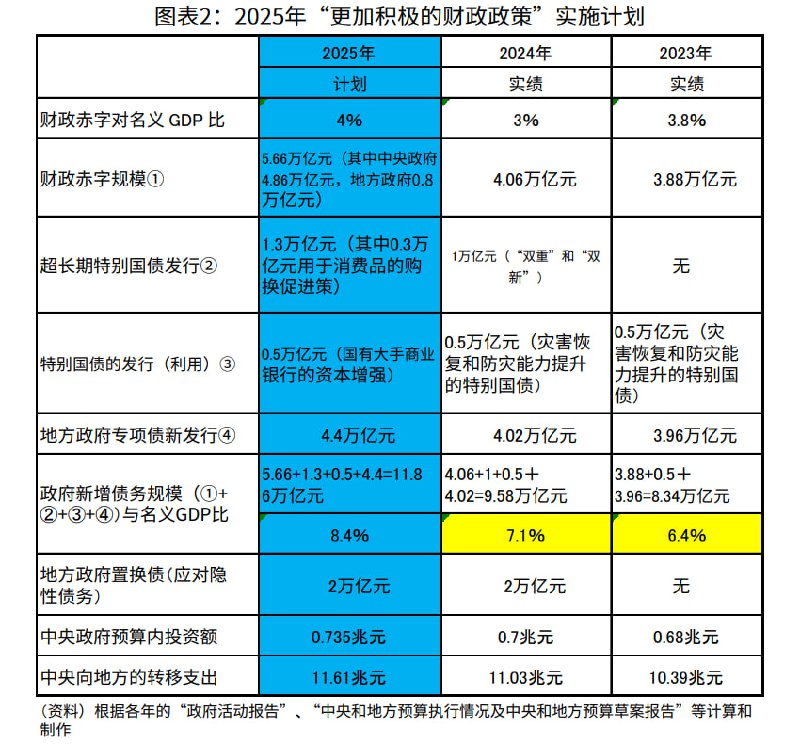 近几年“更积极的财政政策”对比