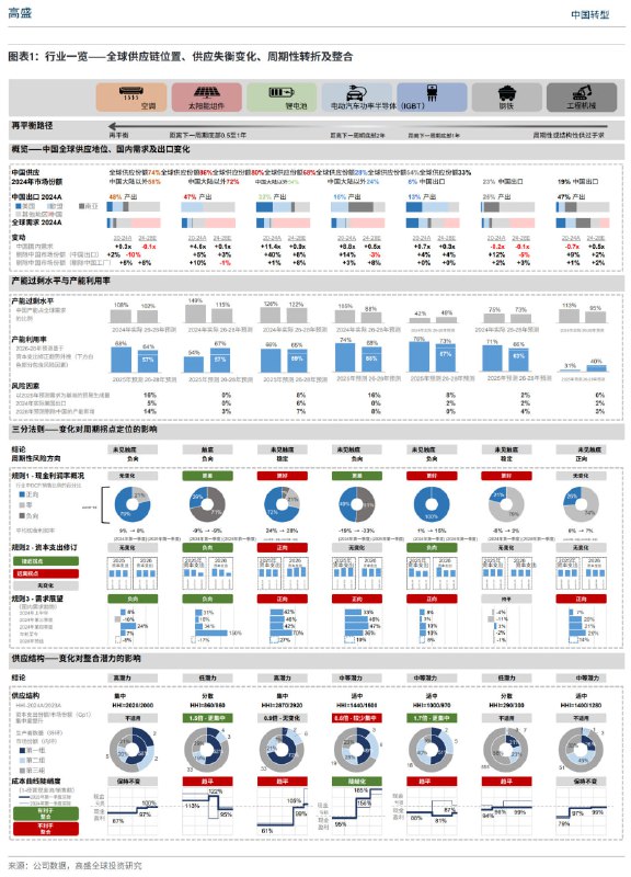 中国部分行业的深度评估数据