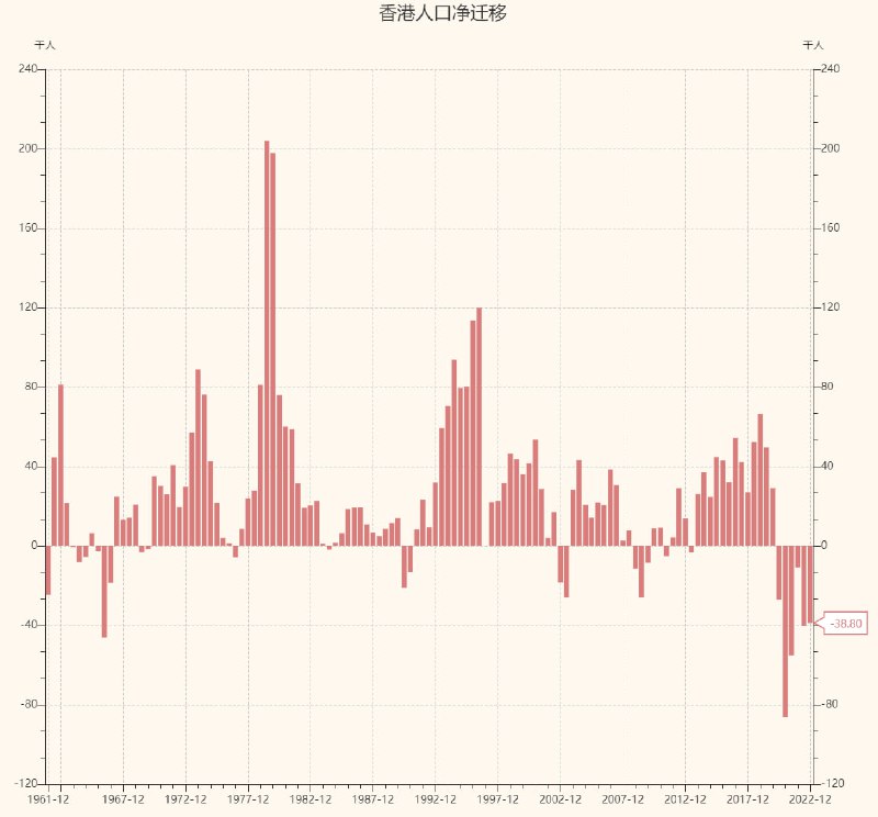 2020年以来香港人口连续3年净迁出，到去年年底为止3年润了25.8万