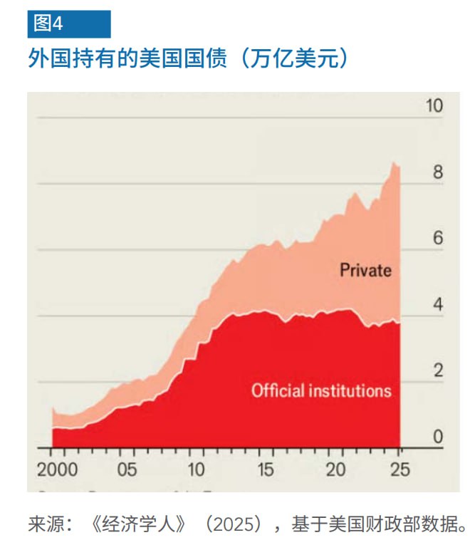 外国持有美债的情况如图