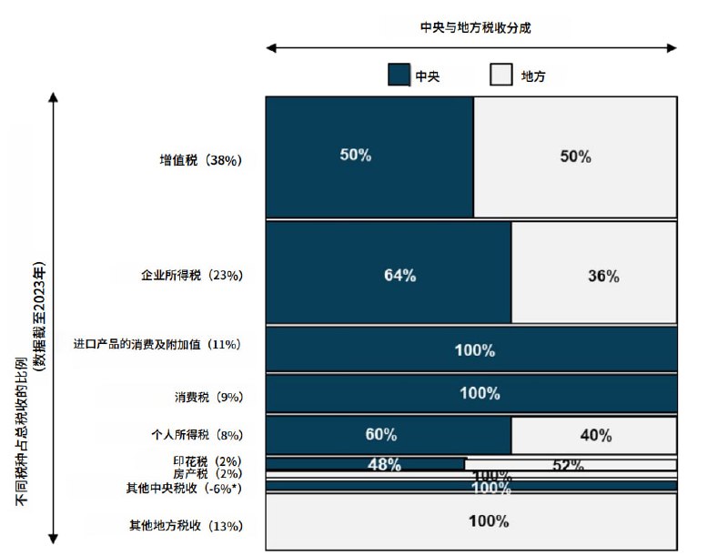 不同税种的税收分成