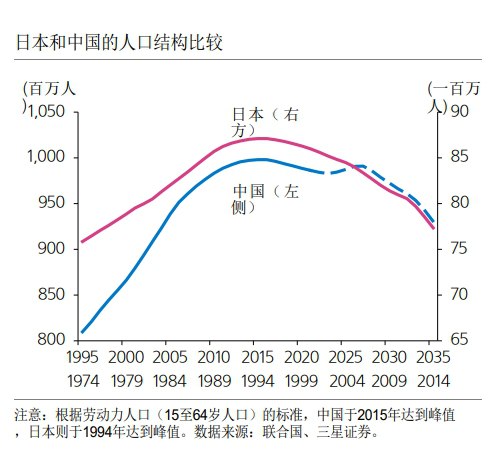 劳动力人口变化趋势对比，日本1994年过峰，中国2015年过峰，差20年