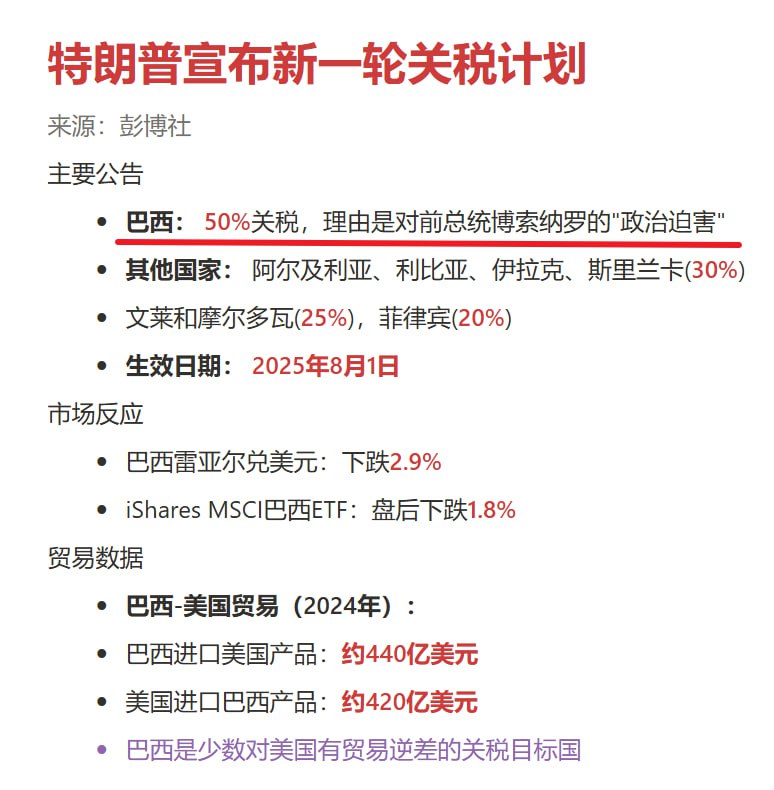 特朗普猛锤巴西50%关税，而巴西对美国是贸易逆差国