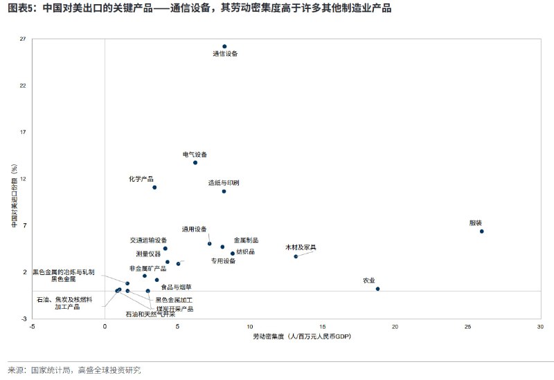 对美出口商品的份额和劳动密集度分布