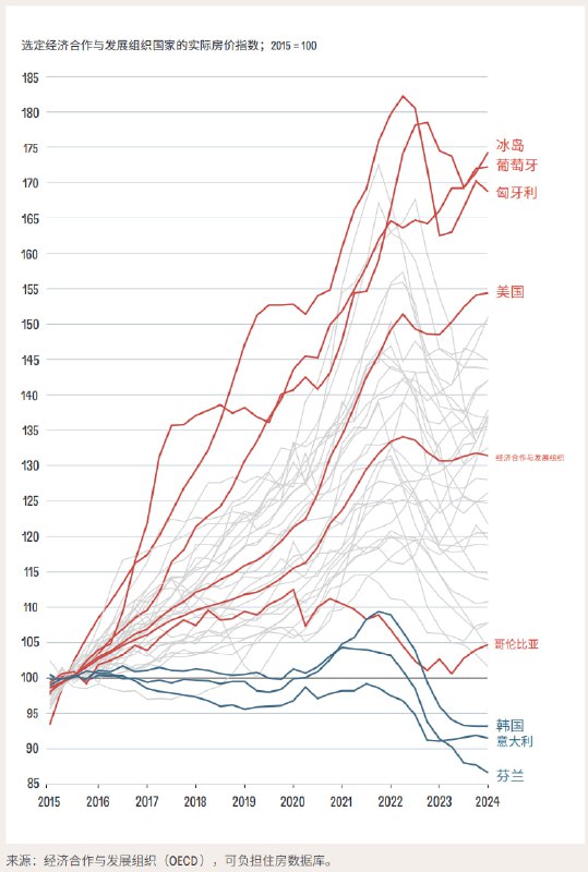 经合组织(OECD)国家2015年后的房价变化对比，均值上涨32%左右
