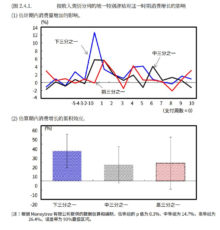 日本2020年疫情早期每人发过10万日元，最近研究报告揭示了那波直接现金纾困的效果，结果显示消费提升效果显著，发钱后的消费增加效果如图1，按收入把人群分为3组，收入最低的那组的消费提振效果最明显，接近上面两组的一倍，如图2，结果表明同样是发10万日元，对低收入群体的福利支持和消费改善效果是最好的，这和欧洲的一些研究结果基本吻合，也符合经济学中的边际消费倾向和消费函数规律