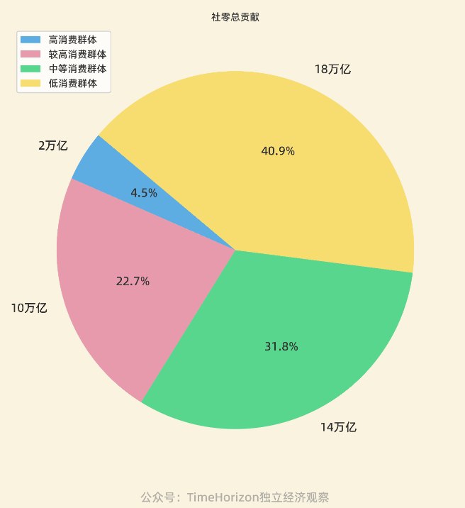 中国各消费阶层占总消费比例，中低占70%+，这也是为什么压基尼系数，支持中低层对支持整体消费很重要的原因，发达国家普遍基尼系数远低于新兴市场国家不是巧合，是社会学发展的结果