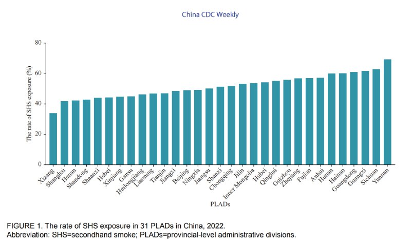 全国各省市的二手烟暴露率排名