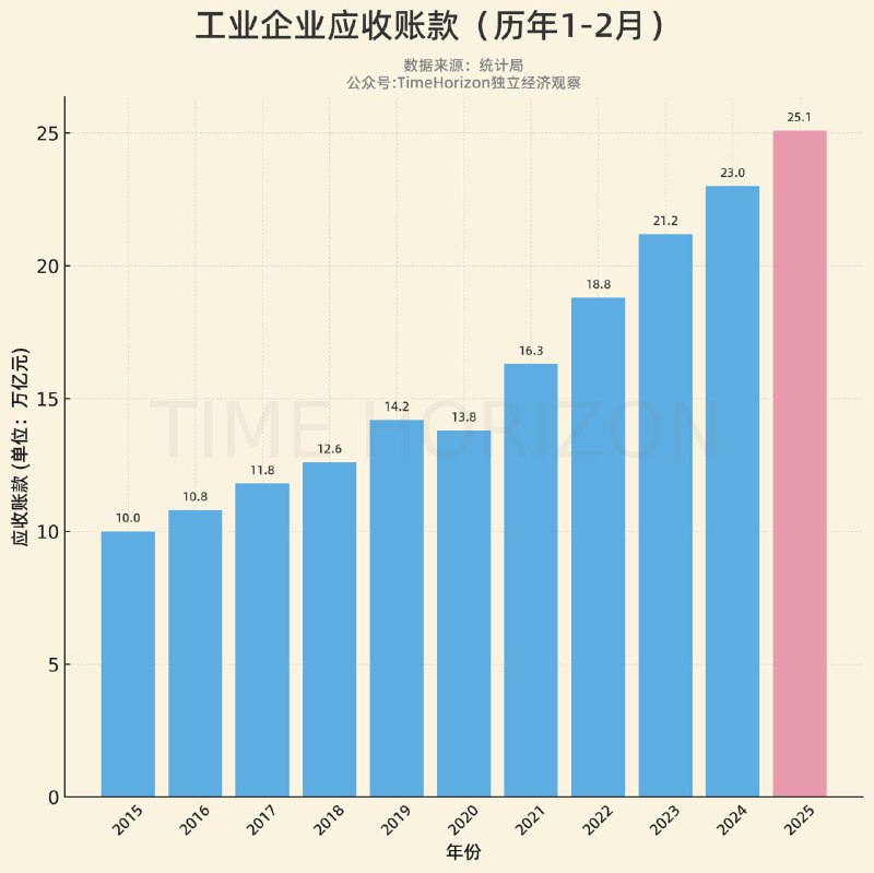 工业企业的应收账款已突破25万亿