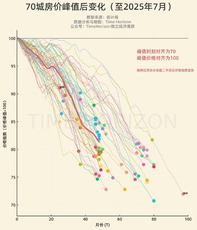 70城房价触顶后轨迹全景图