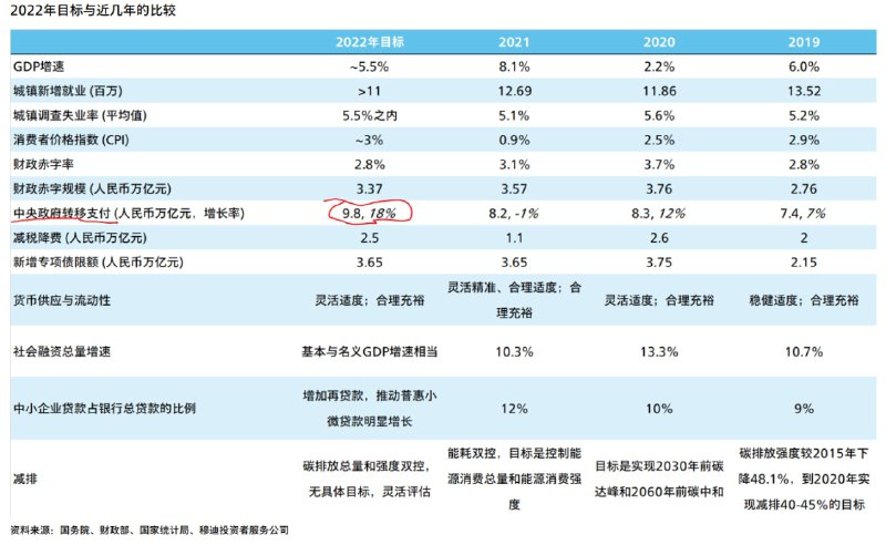 今年的经济目标和往年对比，转移支付变化是最大的，主要是为了解决黑龙江等财政压力极大的省份的预算缺口，比如养老金等刚性支出