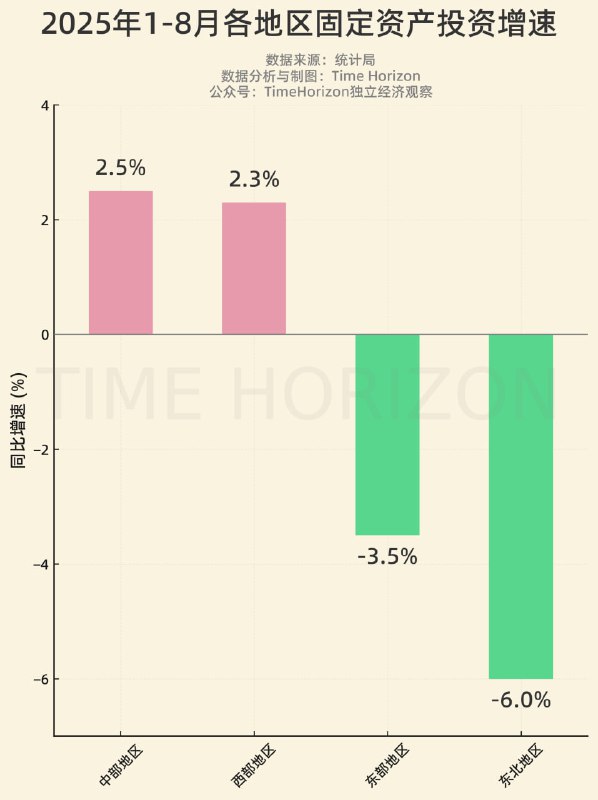 区域间固定资产投资分化明显，现在全靠中西部在支撑