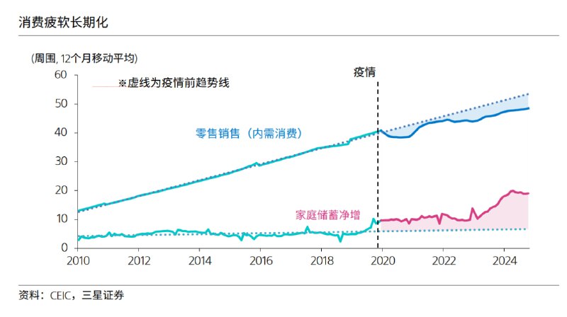 内需消费与居民储蓄对比