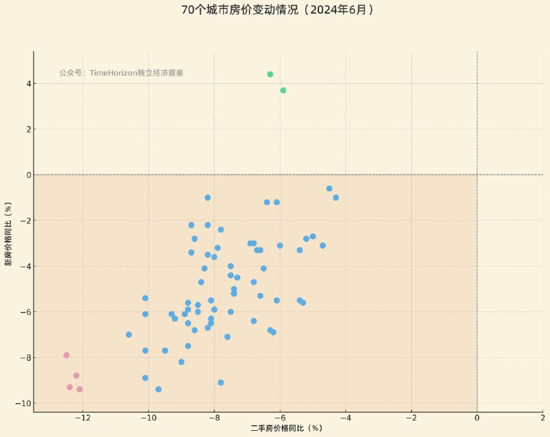 所有主要城市的6月房价变化总览如图1，左下角红色4个卸的最猛， 已经和第二梯队拉开差距了，后面几个月将争夺“首个二手房和新房跌幅都突破两位数的城市”的头衔