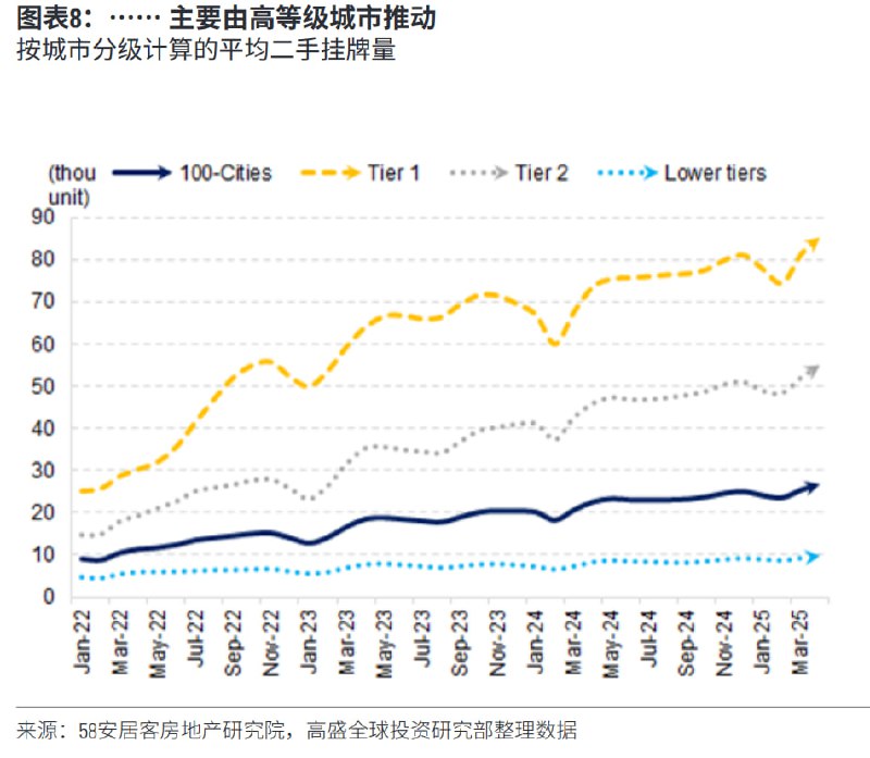 二手房挂牌主要是一线城市主导