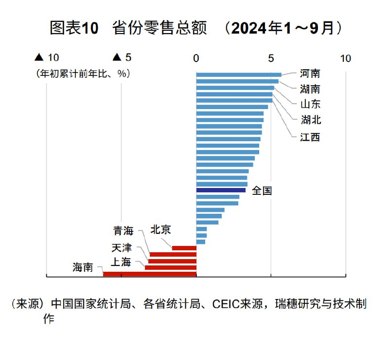 前三季度各省市消费增速排名，海南垫底，其次京津沪，中部省份靠前