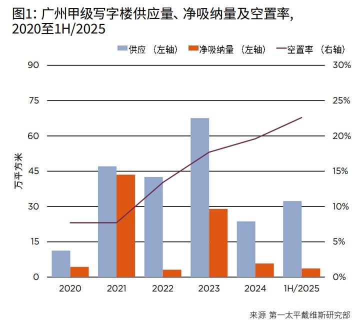 广州写字楼数据，空置率搏25%