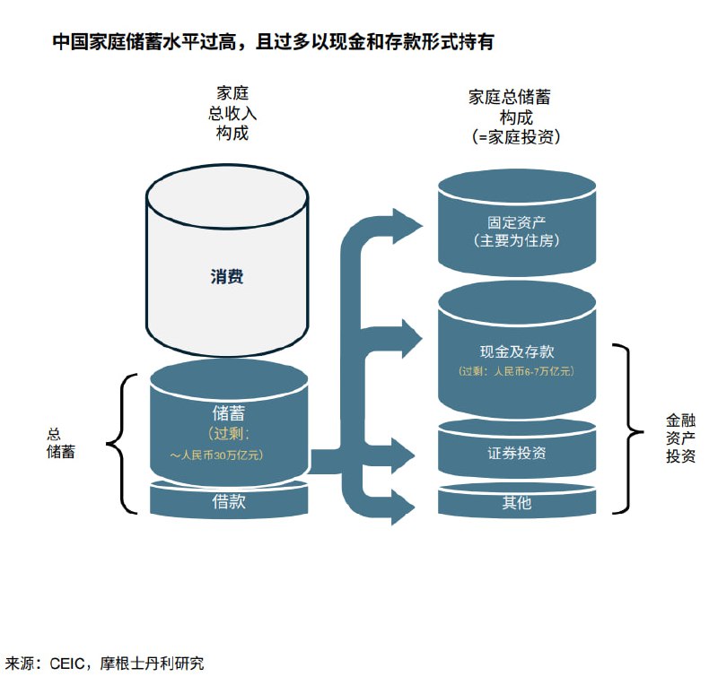家庭收入与储蓄构成