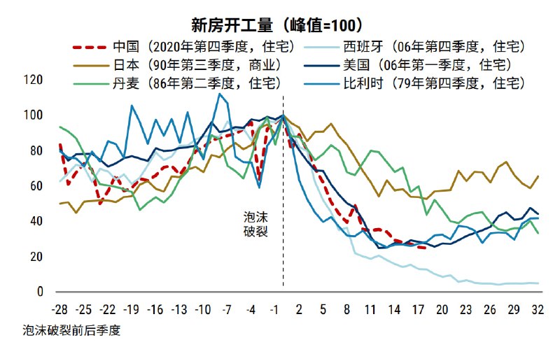 房屋新开工的卸鼎国际比较研究，西班牙还是最厉害