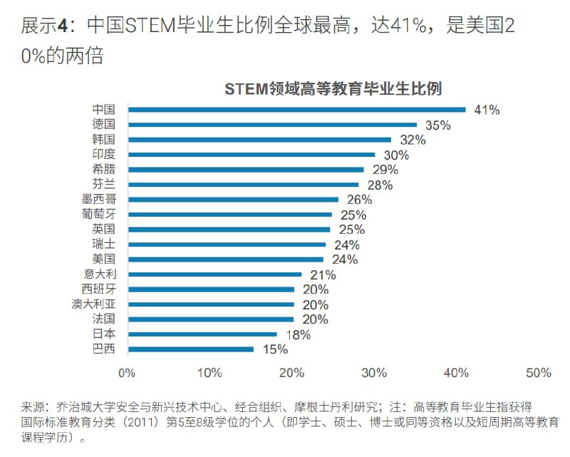 全球STEM（科学、技术、工程和数学）毕业生比例排名