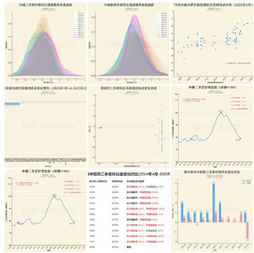 3月长春房价已经跌回至2011年8月水平（图1），对应图中的A点，与上个月（图2）的2013年3月相比，A点（房价回溯时间点）先前移动了19个月，是3月A点前移最显著的城市