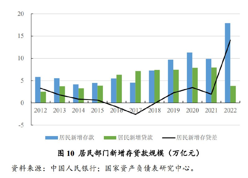 近十年居民部门的存款和贷款增量变化，很直观的一张图，2016~2017大扛鼎时期，贷款增量显著高于存款增量，而2022年存款增量则远远超过贷款，前所未有
