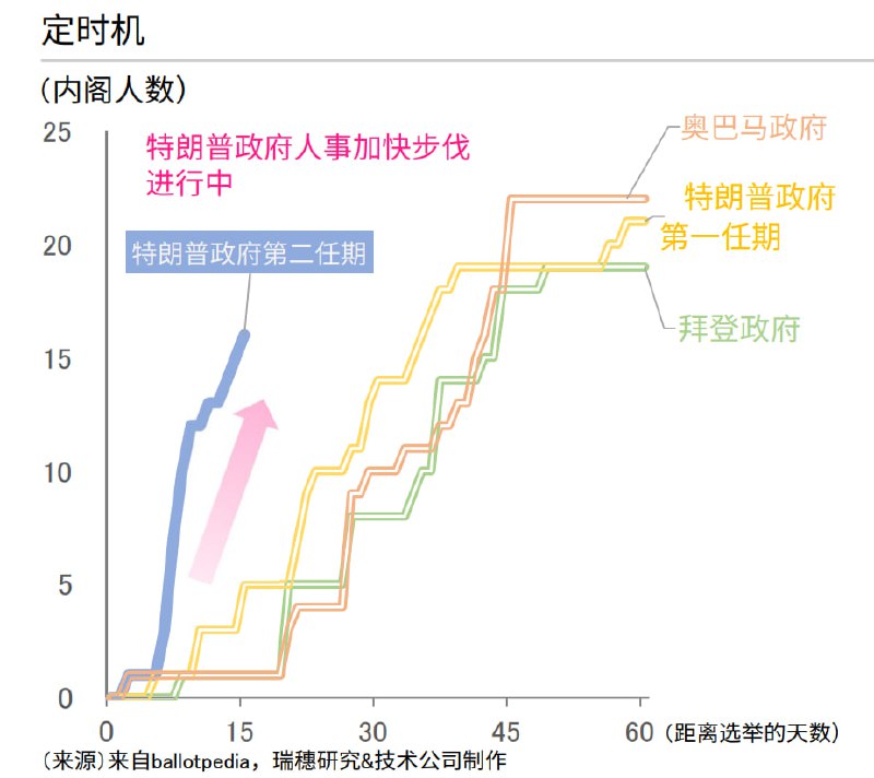 懂王史诗级的内阁人选任命速度懂王史诗级的内阁人选任命速度