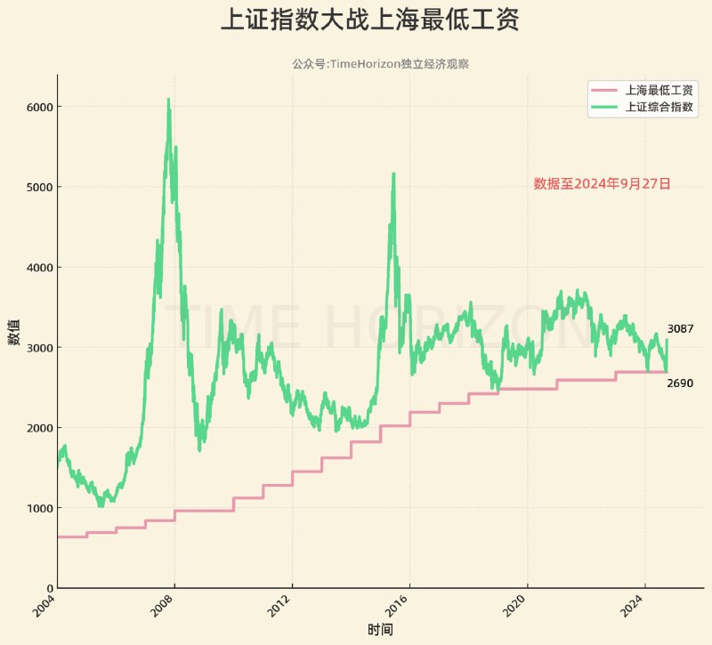 更新“上证指数大战上海最低工资”对比图，神话重演