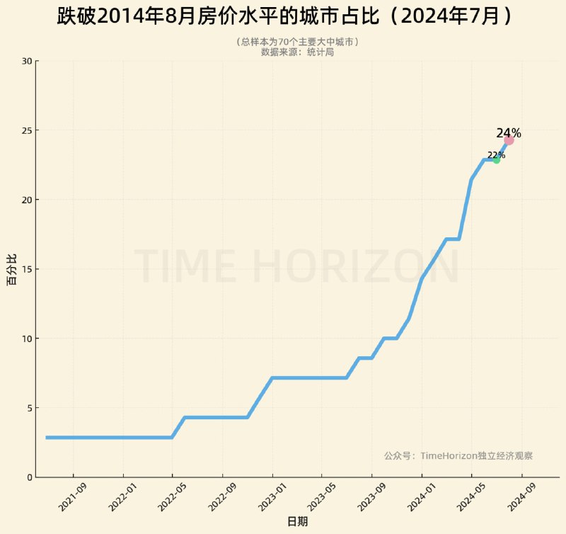 到本月最新数据，已经有24%的主要大中城市房价跌破十年前的水平了，比上月上升2%