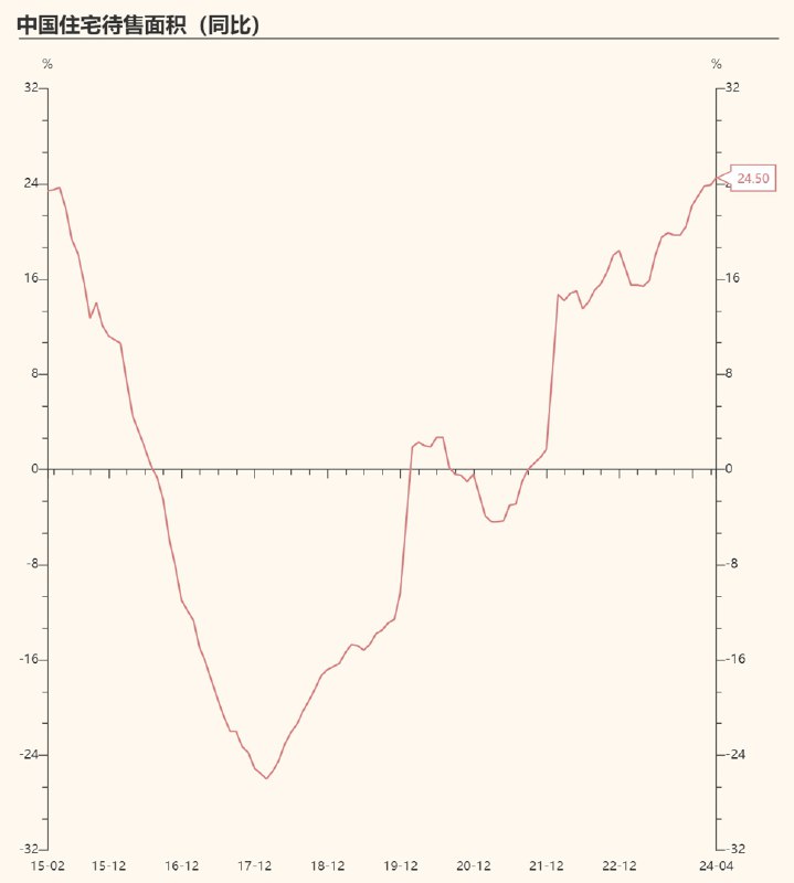 住宅库存的同比增速已经完全回到了2015年的水平，十年一梦，当年那波去库存的效果也是一目了然的，推动了库存增速急速下降，2018年是扛鼎力度峰值，同时也形成了库存增速的最低值
