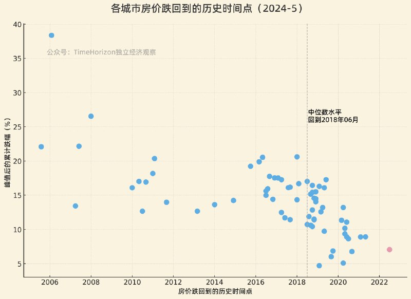 把最主要的70个城市目前的房价回调到的历史时间点全部计算梳理出来了，中位数已经卸回到了2018年6月