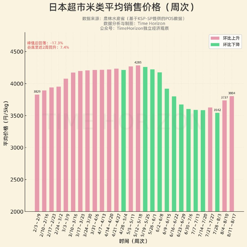 日本米价6,7月有所下降，但8月近几周又强势反弹了，稳中向好大趋势没有变