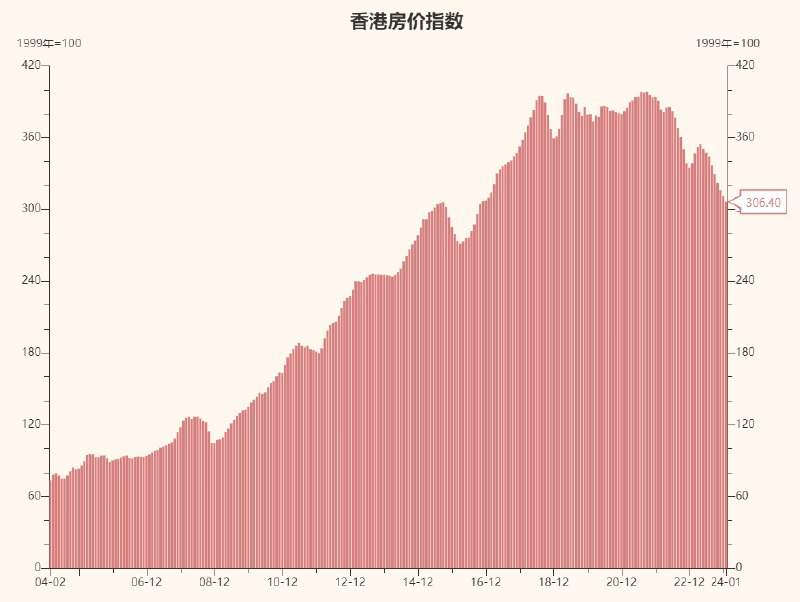 香港房价变化，卸掉四分之一，回到2016年