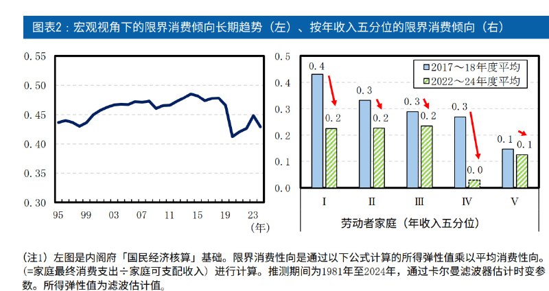 JP又在研究新一波发钱，而且由于各收入组别居民的边际消费倾向差异很大（图2），应该重点针对困难的低收入家庭支援，不是简单的一刀切
