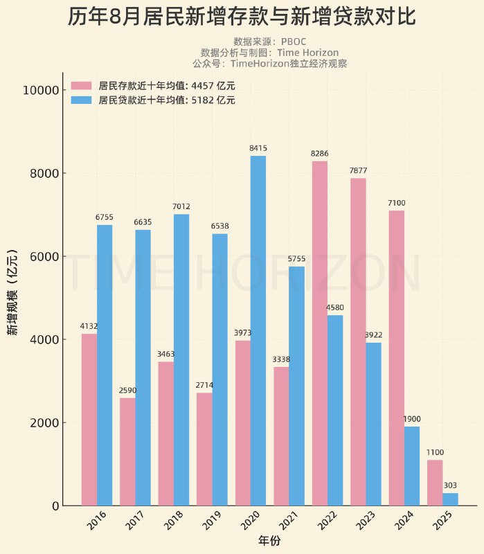 历年8月居民新增存款和新增贷款如图2016~2021 居民同期主要特征是：多泵币，少存款（激进加杠杆扛鼎状态）2022~2024 居民主要特征切换为：多存款，少泵币（蜷缩被窝防御状态）
