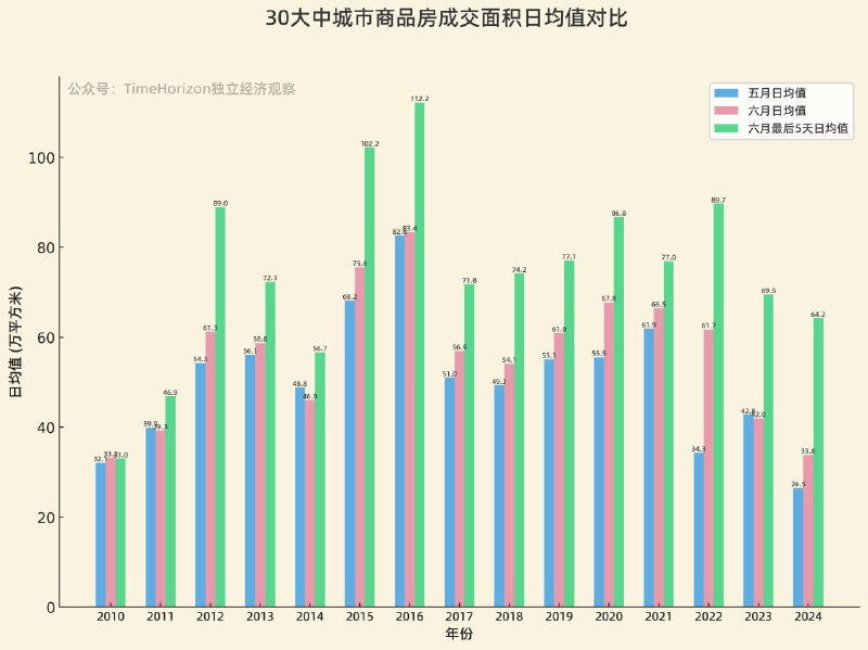 前不久6月底的时候，“新闻”中房地产市场一片火热，成交大增，实际上主要原因是这张图，季末叠加半年末的短期季节性因素，7月后日均成交量很快就会下去