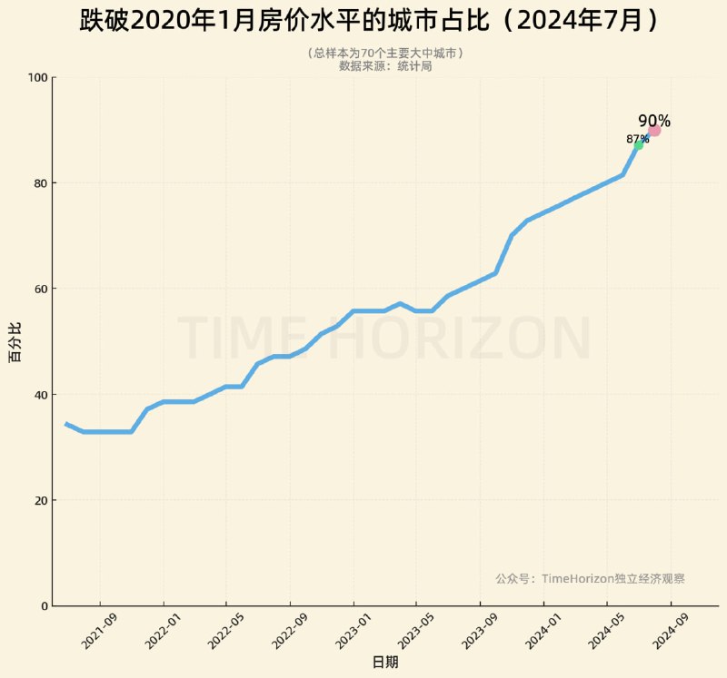 房价卸回疫情前水平的城市数已升至90%，只剩10%坚守