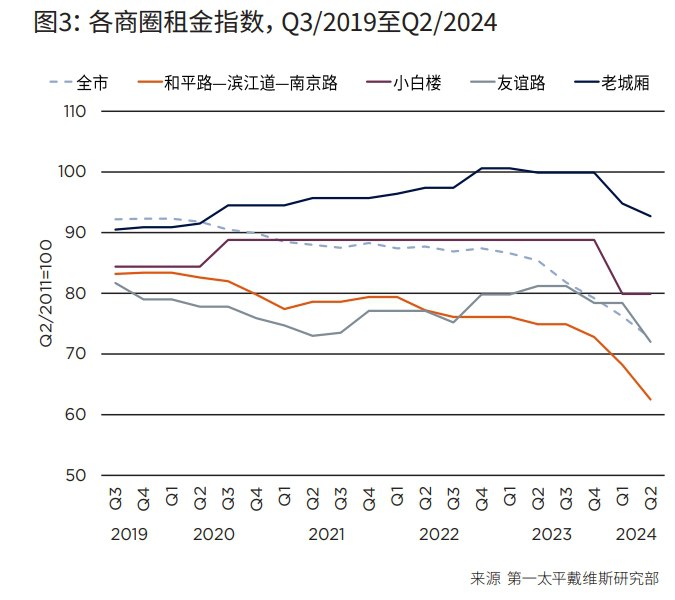 天津二季度租金降幅最大的商圈环比卸掉接近20%，注意是环比，不是同比