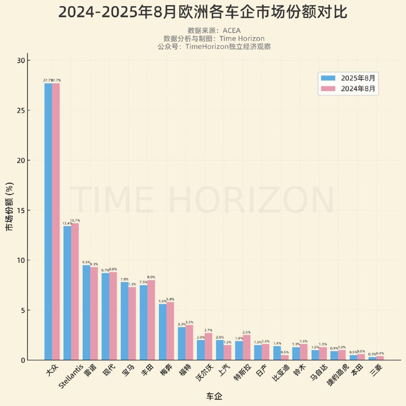 今年8月与去年同期相比的欧洲市场各车企市场份额对比，比亚迪上升了0.9个百分点（0.5%→1.4%），上升幅度最大，尽管总份额依然偏低，但按这个势头，很快会进前十，而同时上汽已经进入前十，联合在吃特斯拉份额