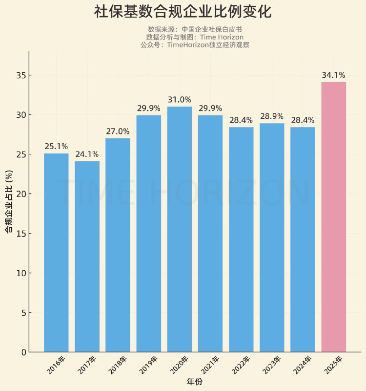 目前社保缴费基数合规的企业占比大概三分之一