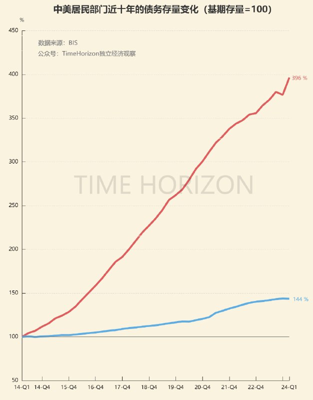 中美居民部门债务存量近十年变化