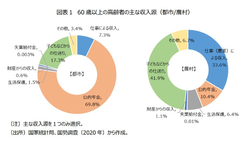国内都市和农村60岁以上老人的主要收入结构对比：都市地区最大3项：养老金占据最大比例，为69.8%子女赡养占17.3%工作收入占7.3% 农村地区最大3项：子女赡养占最大比例，为41.9%工作收入占33.6%养老金占10.4%