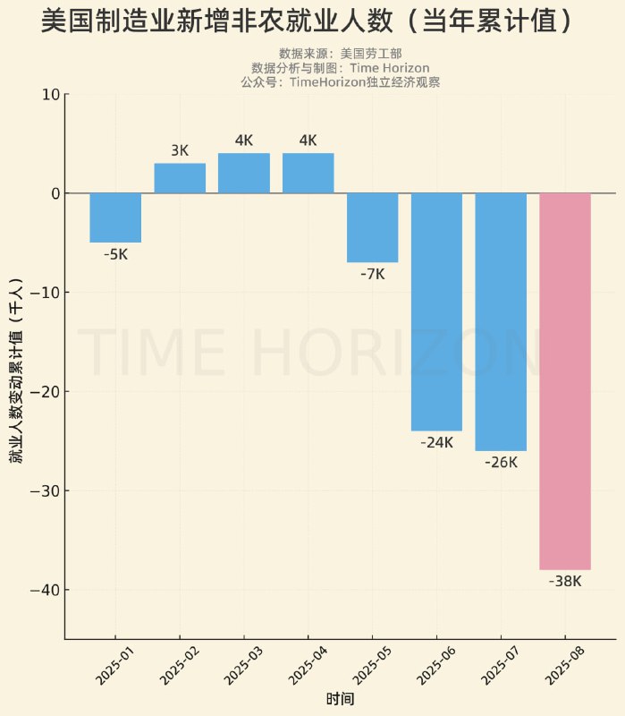 懂王的重要目标之一是带回制造业岗位，而事实上今年到目前为止的8个月又消灭掉了3.8万个制造业岗位，不仅没有带来增量，存量都没保住