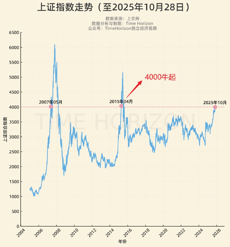 上证指数回到2015年“4000牛起”的水平，十年一梦