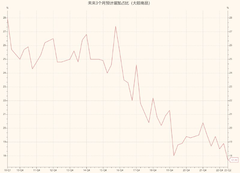 央行2季度居民调查中，未来3个月内准备增加大额商品支出的居民比例创2010年有数据以来新低