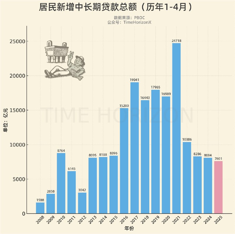 居民部门历年1-4月中长期贷款数据，创2012年以来同期新低，中长期主要是房贷