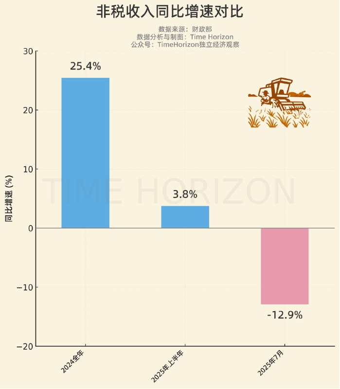 非税收入退烧，去年全年同比25.4%，今年上半年3.8%，7月单月-12.9%